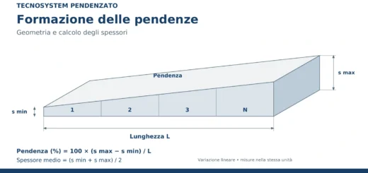 Schema TECNOSYSTEM con lunghezza L, spessori minimo e massimo e formule per pendenza e spessore medio