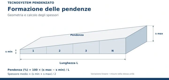 Schema TECNOSYSTEM con lunghezza L, spessori minimo e massimo e formule per pendenza e spessore medio