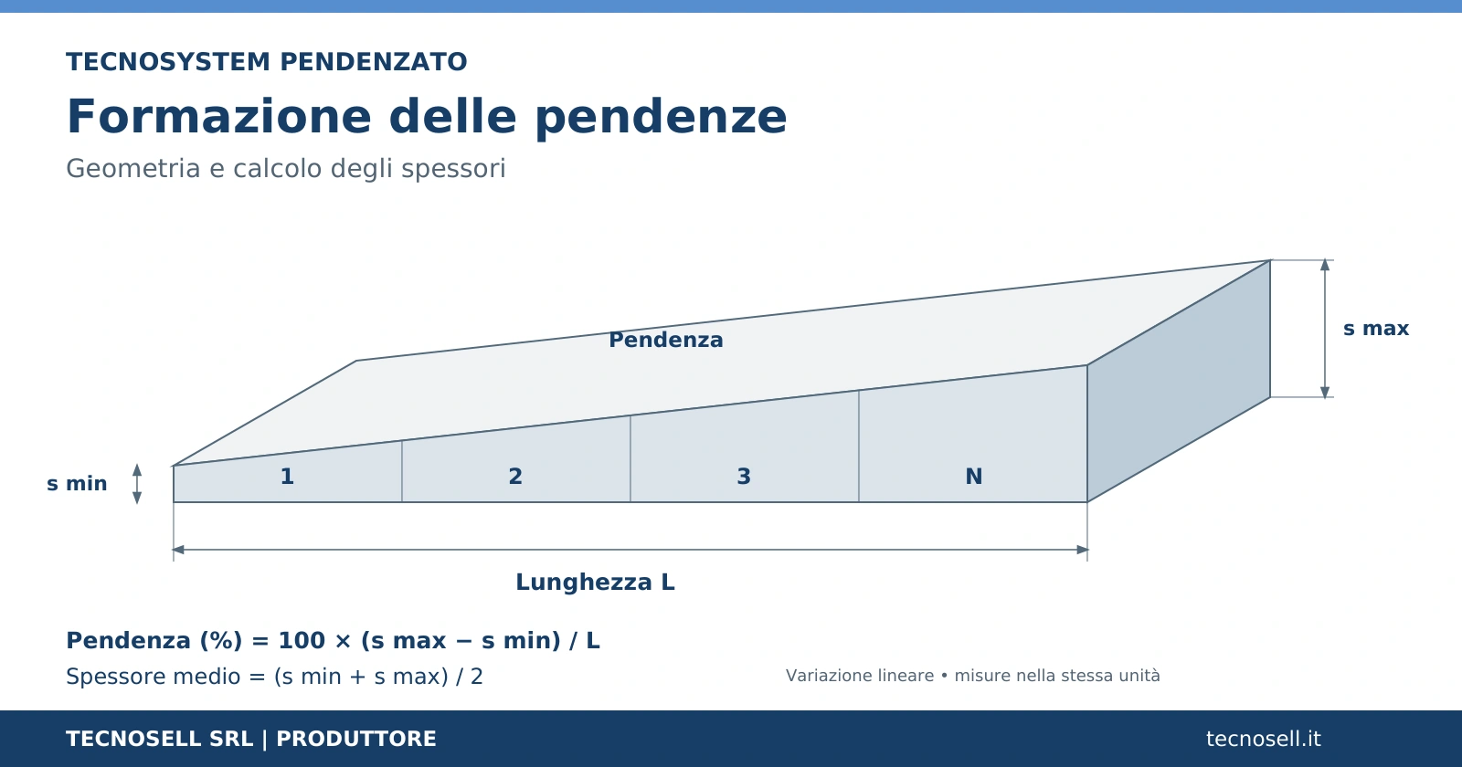 Schema TECNOSYSTEM con lunghezza L, spessori minimo e massimo e formule per pendenza e spessore medio