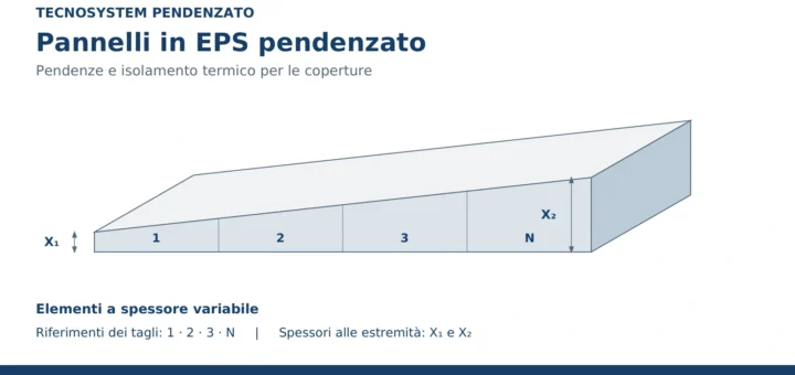 Pannello TECNOSYSTEM in EPS pendenzato con tagli 1, 2, 3, N e spessori alle estremità X1 e X2